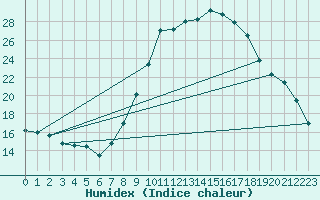 Courbe de l'humidex pour Gjilan (Kosovo)