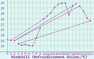 Courbe du refroidissement olien pour Montpellier (34)