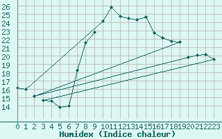 Courbe de l'humidex pour Weissensee / Gatschach