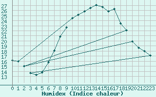 Courbe de l'humidex pour Sinnicolau Mare