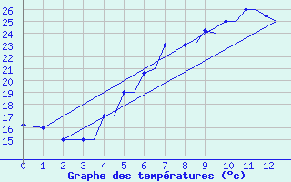 Courbe de tempratures pour Limnos Airport