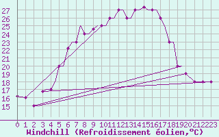 Courbe du refroidissement olien pour Limnos Airport