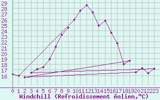 Courbe du refroidissement olien pour Elpersbuettel