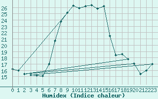 Courbe de l'humidex pour Einsiedeln