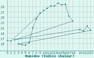 Courbe de l'humidex pour Saldenburg-Entschenr