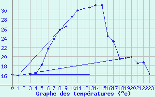 Courbe de tempratures pour Oschatz