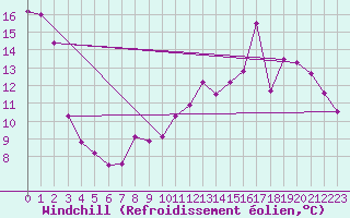 Courbe du refroidissement olien pour Munte (Be)