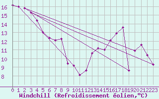 Courbe du refroidissement olien pour Valleroy (54)