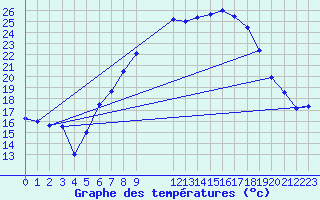 Courbe de tempratures pour Schauenburg-Elgershausen