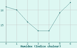 Courbe de l'humidex pour Agard