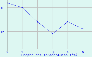 Courbe de tempratures pour Angra Do Heroismo Acores