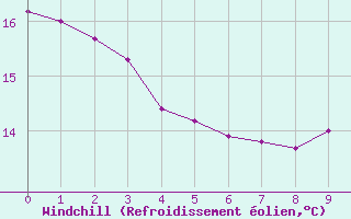 Courbe du refroidissement olien pour Auch (32)