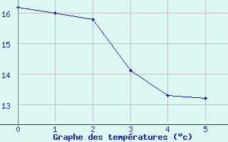 Courbe de tempratures pour Le Grand-Pressigny (37)