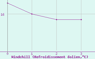 Courbe du refroidissement olien pour Machichaco Faro