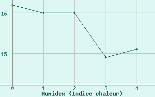 Courbe de l'humidex pour Schwerin