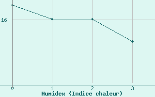 Courbe de l'humidex pour Maly Javornik