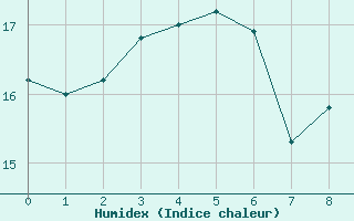 Courbe de l'humidex pour Vinga