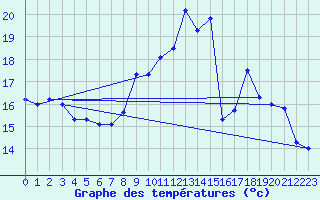 Courbe de tempratures pour Grenoble/agglo Le Versoud (38)