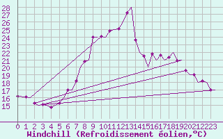 Courbe du refroidissement olien pour Zurich-Kloten