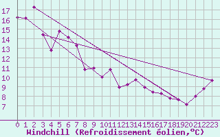 Courbe du refroidissement olien pour Armidale Airport Aws