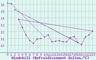 Courbe du refroidissement olien pour Wanganui Aero Aws