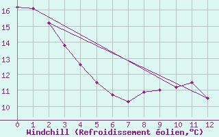 Courbe du refroidissement olien pour Wanganui Aero Aws