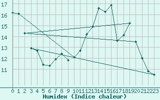 Courbe de l'humidex pour Mullingar