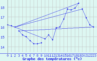 Courbe de tempratures pour Cap de la Hve (76)