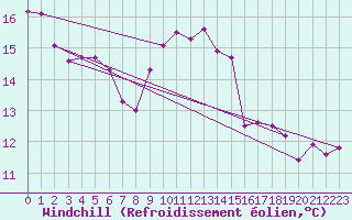 Courbe du refroidissement olien pour Nantes (44)