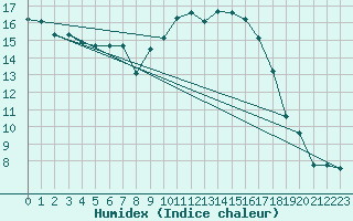 Courbe de l'humidex pour Muret (31)