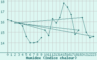 Courbe de l'humidex pour Cap de la Hve (76)