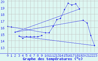 Courbe de tempratures pour Dounoux (88)
