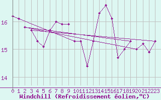 Courbe du refroidissement olien pour St Athan Royal Air Force Base