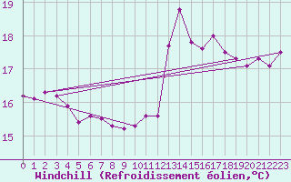 Courbe du refroidissement olien pour Le Talut - Belle-Ile (56)