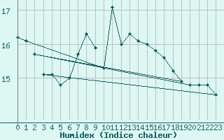 Courbe de l'humidex pour Stabio