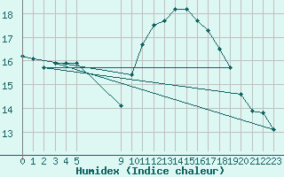 Courbe de l'humidex pour Vias (34)