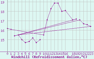 Courbe du refroidissement olien pour Herstmonceux (UK)