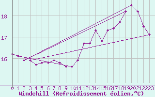 Courbe du refroidissement olien pour Bourges (18)