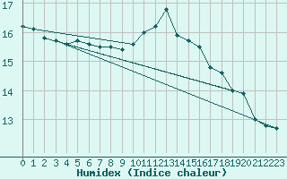 Courbe de l'humidex pour Donna Nook