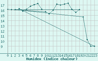 Courbe de l'humidex pour Brest (29)