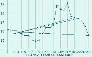 Courbe de l'humidex pour Jan (Esp)