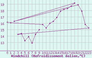 Courbe du refroidissement olien pour Dieppe (76)