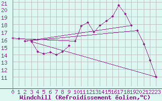 Courbe du refroidissement olien pour Chivres (Be)