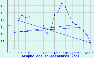 Courbe de tempratures pour Vias (34)