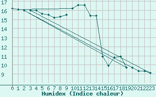 Courbe de l'humidex pour Mont-Saint-Vincent (71)