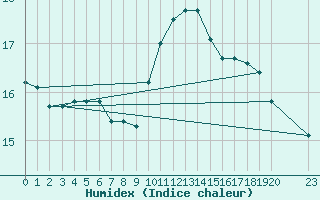 Courbe de l'humidex pour Corbas (69)