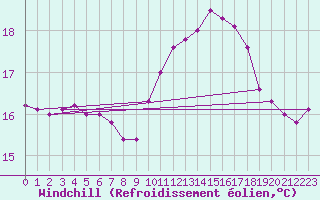 Courbe du refroidissement olien pour Le Talut - Belle-Ile (56)