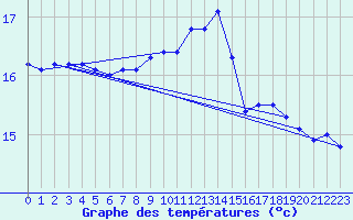 Courbe de tempratures pour Ile de Groix (56)