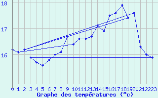 Courbe de tempratures pour Orkdal Thamshamm