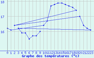 Courbe de tempratures pour Cap Gris-Nez (62)